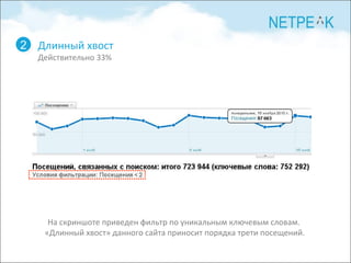 Длинный хвост Действительно 33 % 2 На скриншоте приведен фильтр по уникальным ключевым словам.  «Длинный хвост» данного сайта приносит порядка трети посещений. 