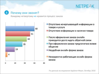 Почему они звонят?  Каждому четвертому  не  нравится процесс заказа 4 По данным исследования Appleton Mayer, Октябрь 2010 