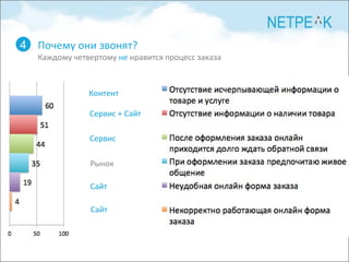 Почему они звонят?  Каждому четвертому  не  нравится процесс заказа 4 Сервис + Сайт Сервис Сайт Сайт Рынок Контент 
