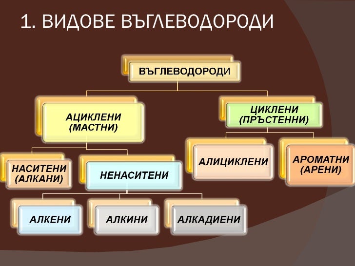 Въглеводороди. Метан