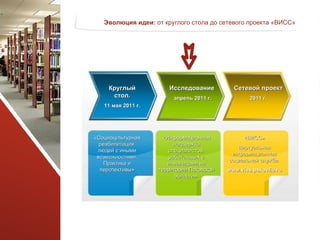 Эволюция идеи:  от круглого стола до сетевого проекта «ВИСС» Круглый стол. 11 мая 2011 г. «Социокультурная реабилитация  людей с иными возможностями. Практика и перспективы» Исследование  апрель 2011 г. «Информационная поддержка специалистов, работающих с инвалидами на территории Псковской области»   Сетевой проект 2011 г. «ВИСС» Виртуальная информационная социальная служба   www.viss.pskovlib.ru 