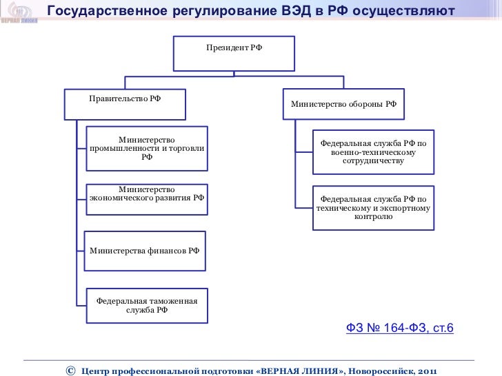 Государственное регулирование внешнеэкономической деятельности. Система государственного регулирования россии. Органы государственного регулирования вэд. Система государственных органов регулирования внешнеэкономической деятельности. Государственное регулирование вэд.