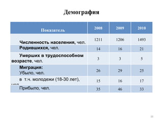 Демография Показатель 2008 2009 2010 Численность населения,  чел. 1211 1206 1493 Родившихся,   чел. 14 16 21 Умерших в трудоспособном возрасте , чел. 3 3 5 Миграция: Убыло, чел.   26 29 25 в  т.ч. молодежи (18-30 лет), чел. 15 16 17 Прибыло ,  чел. 35 46 33 