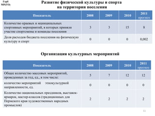 Развитие физической культуры и спорта  на территории поселения Организация культурных мероприятий Герб МР(ГО) Показатель 2008  2009  2010 2011  прогноз Количество краевых и мцниципальных спортивных мероприятий, в которых приняли участие спортсмены и команды поселения 3 3 15 8 Доля расходов бюджета поселения на физическую культуру и спорт 0 0 0 0,002 Показатель 2008  2009  2010 2011  прогноз Общее количество массовых мероприятий, проведенных за год, ед., в том числе: 5 7 12 12 количество мероприятий  этнокультурной направленности, ед. 0 0 0 0 Количество национальных праздников, выставок-ярмарок, мастер-классов (традиционных для Пермского края художественных народных промыслов) 2 2 2 2 