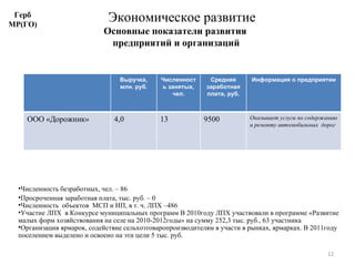 Экономическое развитие Основные показатели развития  предприятий и организаций Герб МР(ГО) Численность безработных, чел. – 86 Просроченная заработная плата, тыс. руб. – 0 Численность  объектов  МСП и ИП, в т. ч. ЛПХ –486 Участие ЛПХ  в Конкурсе муниципальных программ В 2010году ЛПХ участвовали в программе «Развитие малых форм хозяйствования на селе на 2010-2012годы» на сумму 252,3 тыс. руб., 63 участника Организация ярмарок, содействие сельхозтоваропроизводителям в участи в рынках, ярмарках. В 2011году поселением выделено и освоено на эти цели 5 тыс. руб. Выручка, млн. руб. Численность занятых, чел. Средняя заработная плата, руб. Информация о предприятии ООО «Дорожник» 4,0 13 9500 Оказывает услуги по содержанию и ремонту автомобильных  дорог 
