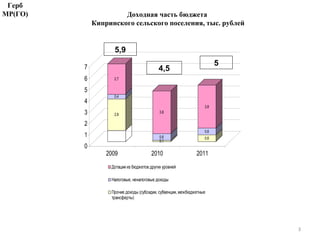 Доходная часть бюджета  Кипринского сельского поселения, тыс. рублей 4,5 5 5,9 Герб МР(ГО) 