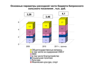 Основные параметры расходной части бюджета Кипринского сельского поселения , тыс. руб. 3,26 3,46 4,1 