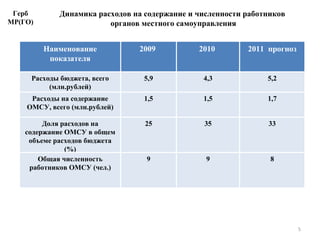 Динамика расходов на содержание и численности работников  органов местного самоуправления Герб МР(ГО) Наименование показателя 2009  2010  2011  прогноз Расходы бюджета, всего (млн.рублей) 5,9 4,3 5,2 Расходы на содержание ОМСУ, всего (млн.рублей) 1,5 1,5 1,7 Доля расходов на содержание ОМСУ в общем объеме расходов бюджета (%) 25 35 33 Общая численность работников ОМСУ (чел.) 9 9 8 