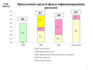 Привлечение средств фонда софинансирования расходов Герб МР(ГО) 0,5 0,6 0,7 0,7 