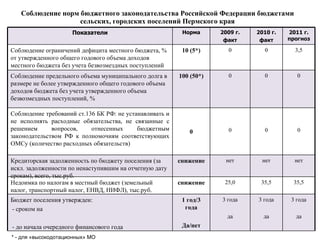 Соблюдение норм бюджетного законодательства Российской Федерации бюджетами сельских, городских поселений Пермского края * - для «высокодотационных» МО Показатели Норма 2009 г. факт 2010 г. факт 2011 г. прогноз Соблюдение ограничений дефицита местного бюджета, % от утвержденного общего годового объема доходов местного бюджета без учета безвозмездных поступлений 10 (5*) 0 0 3,5 Соблюдение предельного объема муниципального долга в размере не более утвержденного общего годового объема доходов бюджета без учета утвержденного объема безвозмездных поступлений, % 100 (50*) 0 0 0 Соблюдение требований ст.136 БК РФ: не устанавливать и не исполнять расходные обязательства, не связанные с решением вопросов, отнесенных бюджетным законодательством РФ к полномочиям соответствующих ОМСу (количество расходных обязательств) 0 0 0 0 Кредиторская задолженность по бюджету поселения (за искл. задолженности по ненаступившим на отчетную дату срокам), всего, тыс.руб. снижение нет нет нет Недоимка по налогам в местный бюджет (земельный налог, транспортный налог, ЕНВД, НИФЛ), тыс.руб.  снижение 25,0 35,5 35,5 Бюджет поселения утвержден:  - сроком на - до начала очередного финансового года  1 год/3 года Да/нет 3 года да 3 года да 3 года да 