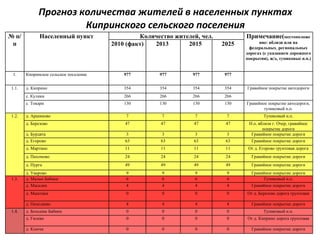 Прогноз количества жителей в населенных пунктах Кипринского сельского поселения №  п/п Населенный пункт Количество жителей, чел. Примечание( местоположение: вблизи или на федеральных ,  региональных дорогах (с указанием дорожного покрытия), ж/д, тупиковые н.п.) 2010 (факт) 2013  2015  2025 1. Кипринское сельское поселение 977 977 977 977 1.1. д. Киприно 354 354 354 354 Гравийное покрытие автодороги с. Кулики 266 266 266 266 с. Токари 130 130 130 130 Гравийное покрытие автодороги, тупиковый н.п. 1.2. д. Аршиново 7 7 7 7 Тупиковый н.п. д. Березово 47 47 47 47 Н.п. вблизи г. Очер, гравийное покрытие дороги д. Бурдята 3 3 3 3 Гравийное покрытие дороги д. Егорово 63 63 63 63 Гравийное покрытие дороги д. Мартино 11 11 11 11 От д. Егорово грунтовая дорога д. Пахомово 24 24 24 24 Гравийное покрытие дороги д. Пурга 49 49 49 49 Гравийное покрытие дороги д. Уварово 9 9 9 9 Гравийное покрытие дороги 1.3. д. Малые Бабики 6 6 6 6 Тупиковый н.п. д. Масалки 4 4 4 4 Гравийное покрытие дороги д. Маштаки 0 0 0 0 От д. Березово дорога грунтовая д. Пепеляево 4 4 4 4 Гравийное покрытие дороги 1 .4. д. Большие Бабики 0 0 0 0 Тупиковый н.п. д. Гилево 0 0 0 0 От д. Киприно дорога грунтовая д. Ключи 0 0 0 0 Гравийное покрытие дороги 