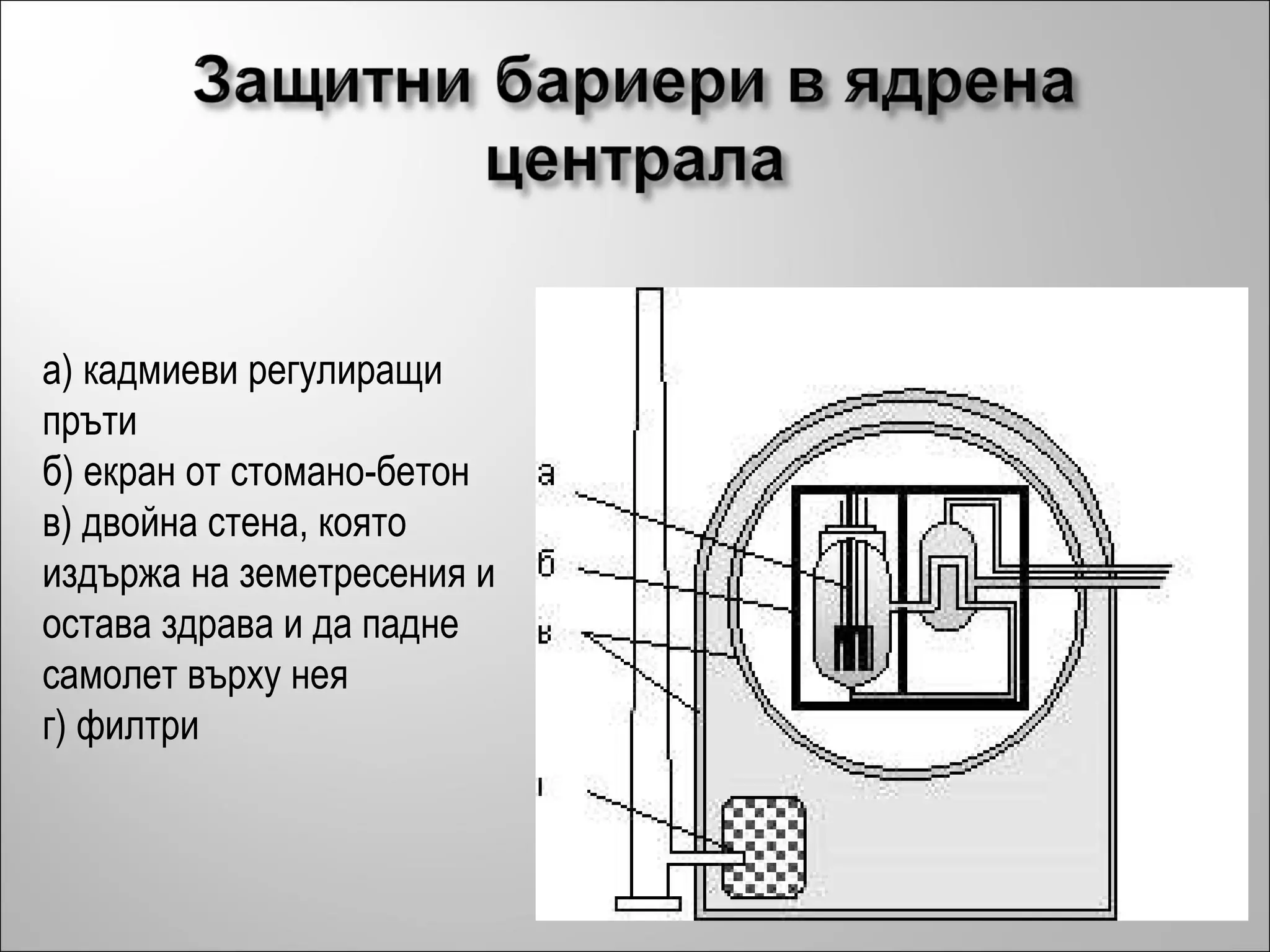 а)   кадмиеви регулиращи пръти б) екран от стомано-бетон в) двойна стена, която издържа на земетресения и остава здрава и да падне самолет върху нея    г) филтри  