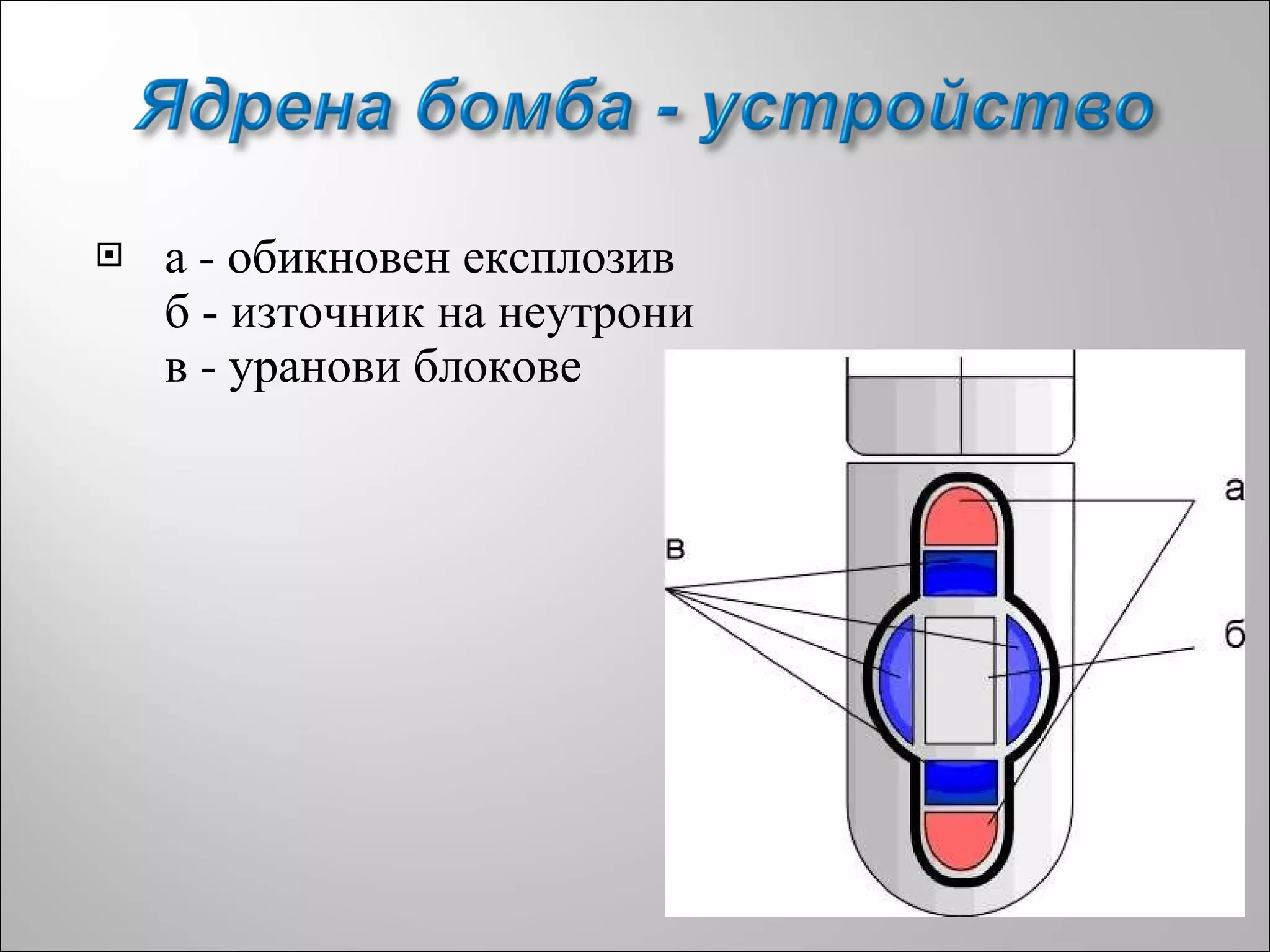 a - обикновен експлозив   б - източник на неутрони  в - уранови блокове  