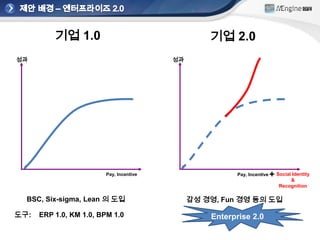 제안 배경 – 엔터프라이즈 2.0기업 1.0기업 2.0성과성과+Social Identity& RecognitionPay, IncentivePay, Incentive    BSC, Six-sigma, Lean 의 도입       감성 경영, Fun 경영 등의 도입Enterprise 2.0도구:    ERP 1.0, KM 1.0, BPM 1.0