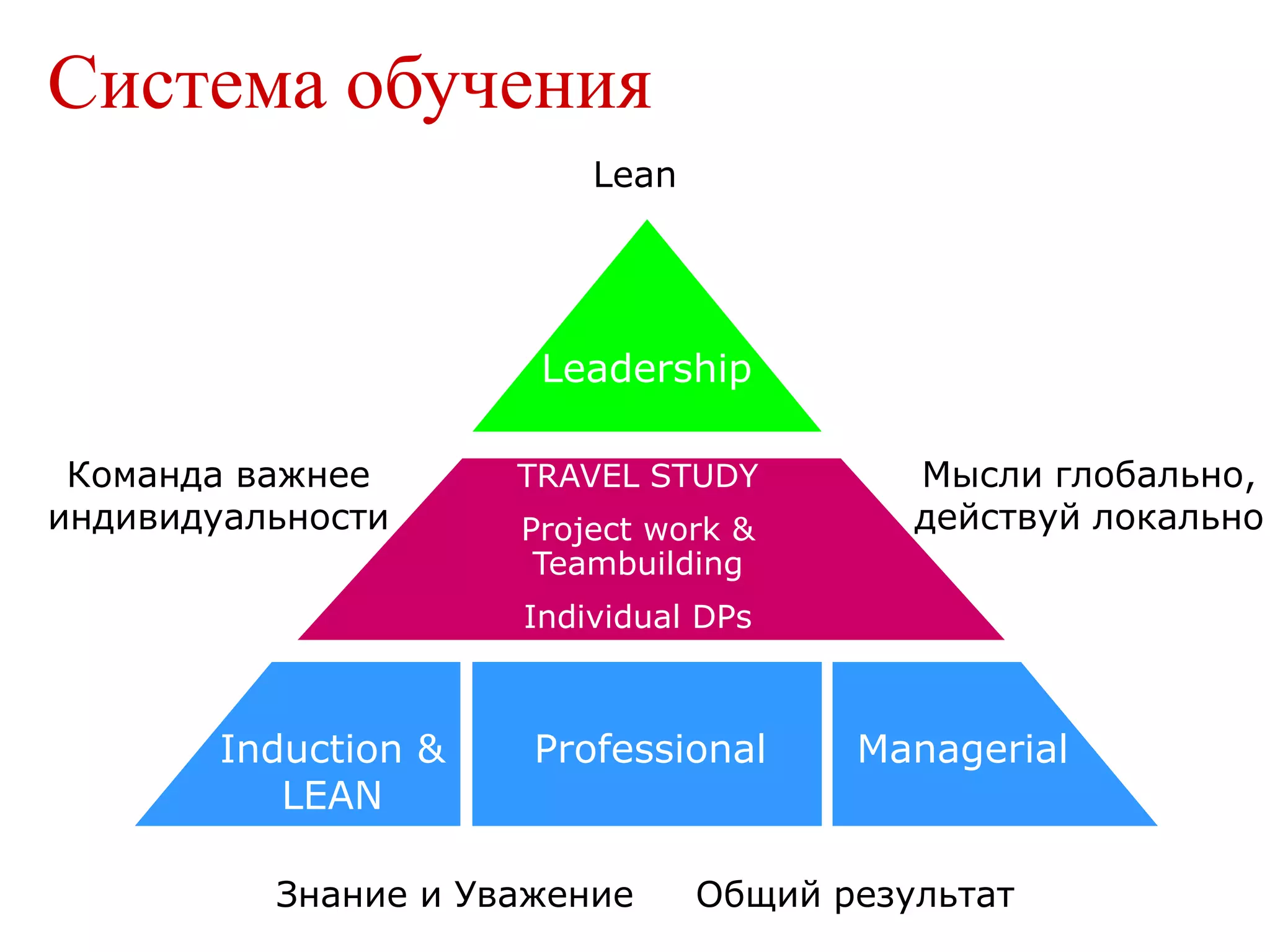  Опросы и беседы с руководителямиВыстраивать отношения с руководителями