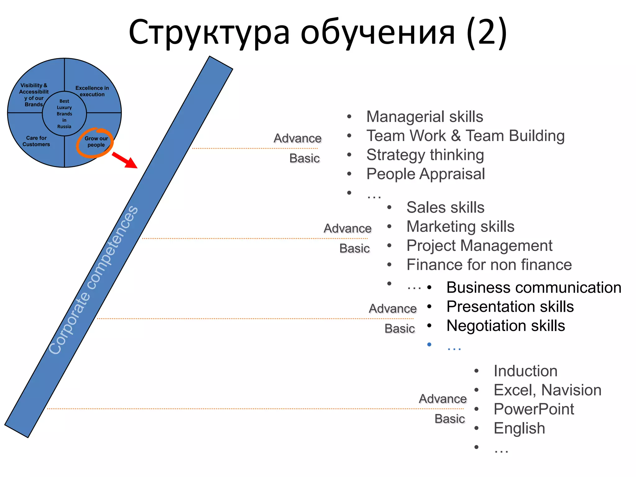 ПринципыОпора на актуальные потребности бизнеса Real Business Need behindДолгосрочная перспектива: нацеленность на будущее и системностьLong term perspectiveМного практики LOT OF practiceПодход 70/20/10 (личная ответственность)70/20/10 approachПостоянная обратная связь от LM о результатах обучения  Feedback from LMs on the skills development progress