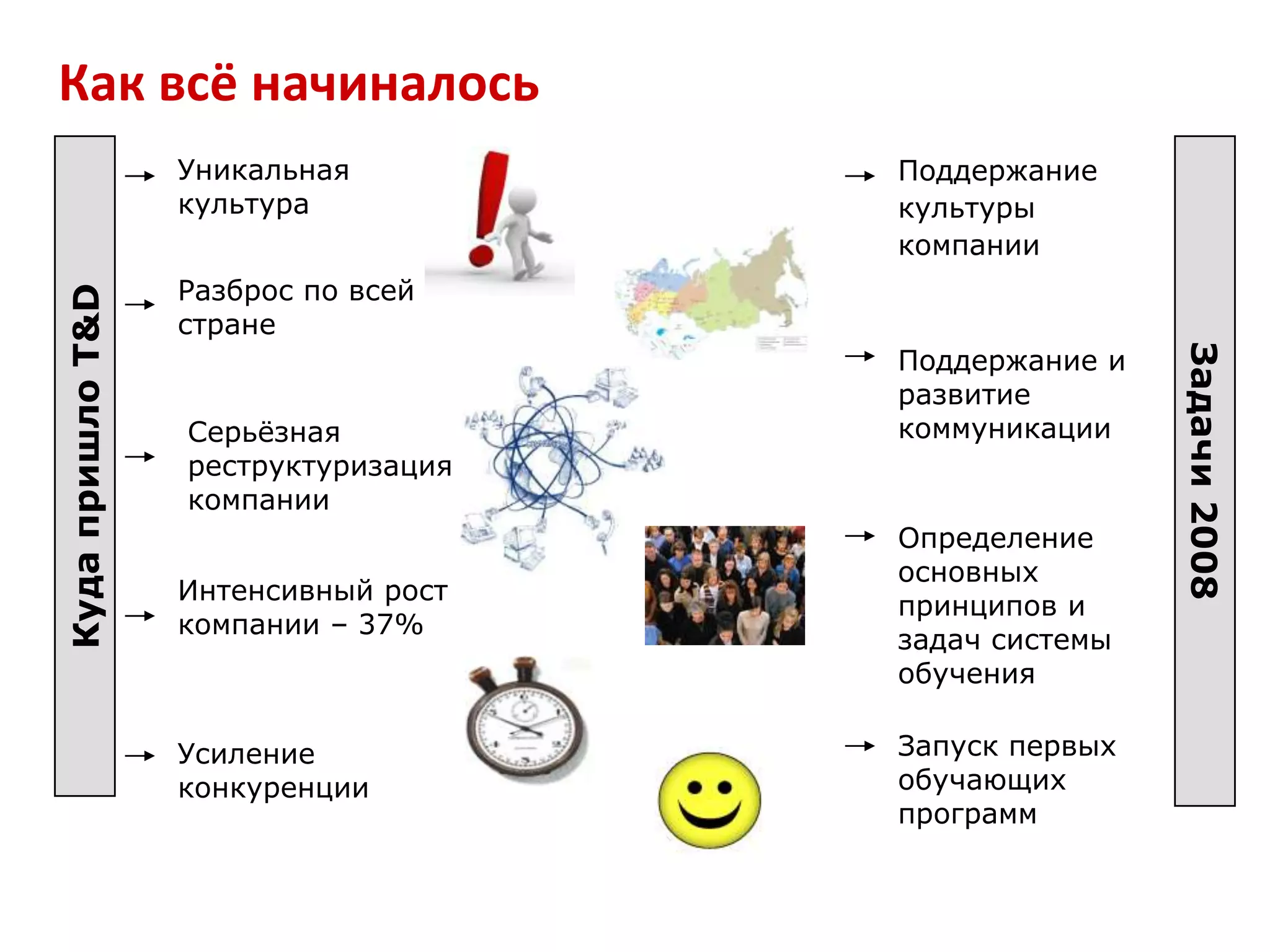 Как всё начиналосьУникальная культураПоддержание культуры компанииРазброс по всей странеПоддержание и развитие коммуникацииСерьёзная реструктуризация компанииКуда пришло T&DЗадачи 2008Определение основных принципов и задач системы обученияИнтенсивный рост компании – 37%Запуск первых обучающих программУсиление конкуренции