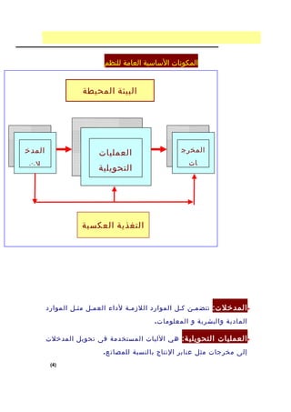 ‫المكونات الساسية العامة للنظم‬


                   ‫البيئة المحيطة‬




‫المدخ‬                   ‫العمليات‬                 ‫المخرج‬
 ‫لت‬                                                 ‫ات‬
                        ‫التحويلية‬




                   ‫التغذية العكسية‬




        ‫• المدخل ت: تتضمفن كفل الموارد اللزمفة لداء العمفل مثفل الموارد‬
                                         ‫المادية والبشرية و المعلوما ت .‬

        ‫• العمليات التحويلي ة: هي الليات المستخدمة فى تحويل المدخلت‬
                         ‫إلى مخرجات مثل عنابر النتاج بالنسبة للمصان ع .‬
         ‫)4(‬
 