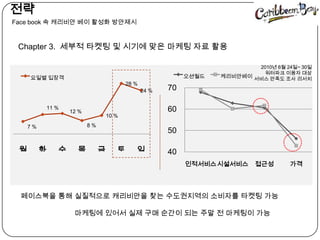   전략󲹳 book 속캐리비안베이 활성화 방안제시Chapter 3.  세부적 타켓팅 및 시기에 맞은 마케팅 자료 활용2010년 6월 24일~ 30일워터파크 이용자 대상서비스 만족도 조사 리서치페이스북을 통해 실질적으로 캐리비안을 찾는 수도권지역의 소비자를 타켓팅 가능          마케팅에 있어서 실제 구매 순간이 되는 주말 전 마케팅이 가능  