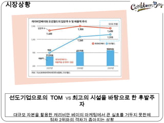 시장상황선도기업으로의  TOM VS 최고의 시설을 바탕으로 한 후발주자대규모 자본을 활용한 캐리비안베이의 마케팅에서 큰 실효를 거두지 못한체점차 2위와의 격차가 좁아지는 상황