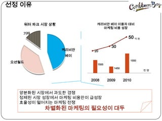   선정 이유워터 파크 시장 상황캐리비안베이 이용자 대비 마케팅 비용 성장억 원천 명양분화된 시장에서 과도한 경쟁정체된 시장 성장에서 마케팅 비용만이 급성장 효율성이 떨어지는 마케팅 전쟁차별화된 마케팅의 필요성이 대두