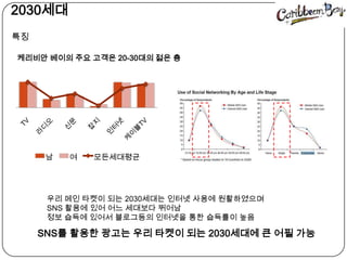   2030세대특징켶리비안베이의 주요 고객은 20-30대의 젊은 층우리 메인 타켓이 되는 2030세대는 인터넷 사용에 원활하였으며SNS 활용에 있어 어느 세대보다 뛰어남정보 습득에 있어서 블로그등의 인터넷을 통한 습득률이 높음SNS를 활용한 광고는 우리 타켓이 되는 2030세대에 큰 어필 가능