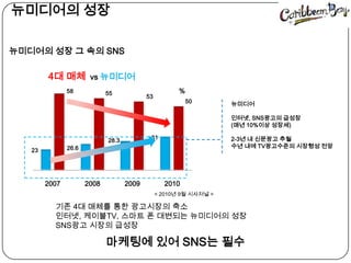   뉴미디어의 성장뉴미디어의 성장 그 속의 SNS4대 매체vs뉴미디어%뉴미디어인터넷, SNS광고의급성장(매년 10%이상 성장세)2-3년 내 신문광고 추월수년 내에 TV광고수준의 시장형성 전망< 2010년 9월 시사저널 >기존 4대 매체를 통한 광고시장의 축소인터넷, 케이블TV, 스마트 폰 대변되는 뉴미디어의 성장SNS광고 시장의 급성장마케팅에 있어 SNS는 필수