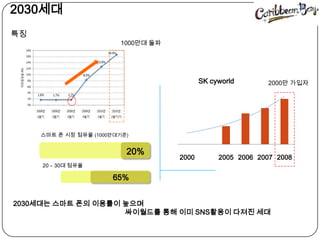   2030세대특징1000만대 돌파SK cyworld2000만 가입자스마트 폰 시장 점유율 (1000만대기준)20%20 – 30대 점유율65%2030세대는 스마트 폰의 이용률이 높으며 싸이월드를 통해 이미 SNS활용이 다져진 세대