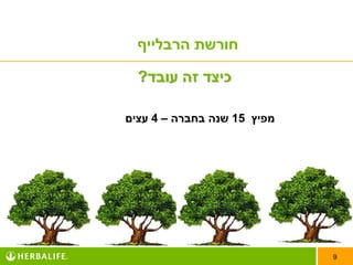 ‫חורשת הרבלייף‬

  ‫כיצד זה עובד?‬

‫מפיץ 51 שנה בחברה – 4 עצים‬




                             ‫9‬
 