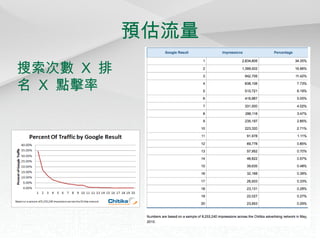 預估流量 搜索次數  X  排名  X  點擊率 