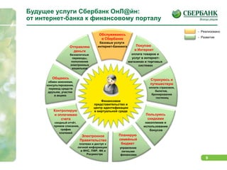 Будущее услуги Сбербанк ОнЛ@йн:от интернет-банка к финансовому порталу  Финансовое представительство и центр идентификациив виртуальной среде-  Реализовано-  Развитие
