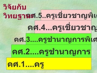 คศ .2.... ครูชำนาญการ คศ .3.... ครูชำนาญการพิเศษ คศ .4... ครูเชี่ยวชาญ คศ .1.... ครู คศ .5.. ครูเชี่ยวชาญพิเศษ วิจัยกับวิทยฐานะ 