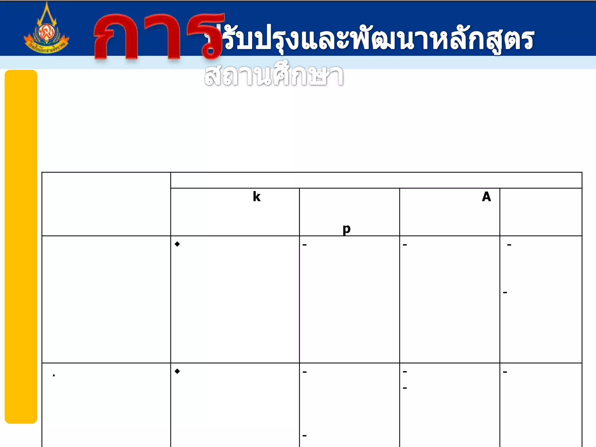 การปรับปรุงและพัฒนาหลักสูตรสถานศึกษาการจัดทำหลักสูตรสถานศึกษาการดำเนินการระดับสถานศึกษาองค์ประกอบสำคัญส่วนนำโครงสร้างหลักสูตรคำอธิบายรายวิชากิจกรรมพัฒนาผู้เรียนเกณฑ์การวัดและประเมินผลและการจบหลักสูตร ผลดำเนินการระดับชั้นเรียนองค์ประกอบสำคัญการจัดทำผังมโนทัศน์โครงสร้างรายวิชาหน่วยการเรียนรู้แผนการจัดการเรียนรู้ 