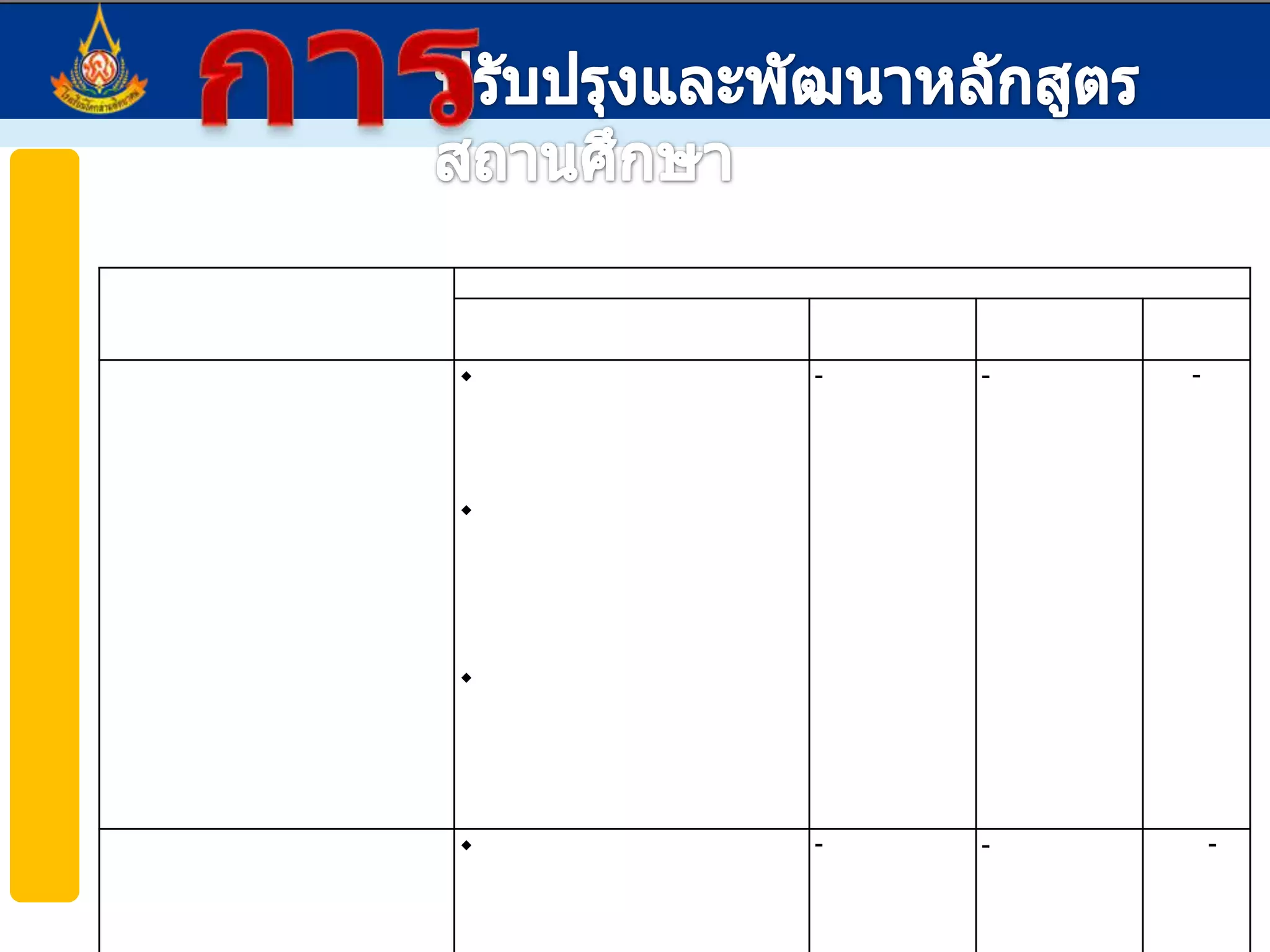 การปรับปรุงและพัฒนาหลักสูตรสถานศึกษาการนำกรอบสาระการเรียนรู้ท้องถิ่นสู่หลักสูตรสถานศึกษา2.จัดเป็นกิจกรรมพัฒนาผู้เรียน1. สอดแทรกในรายวิชาพื้นฐาน3.จัดเป็นรายวิชาเพิ่มเติม