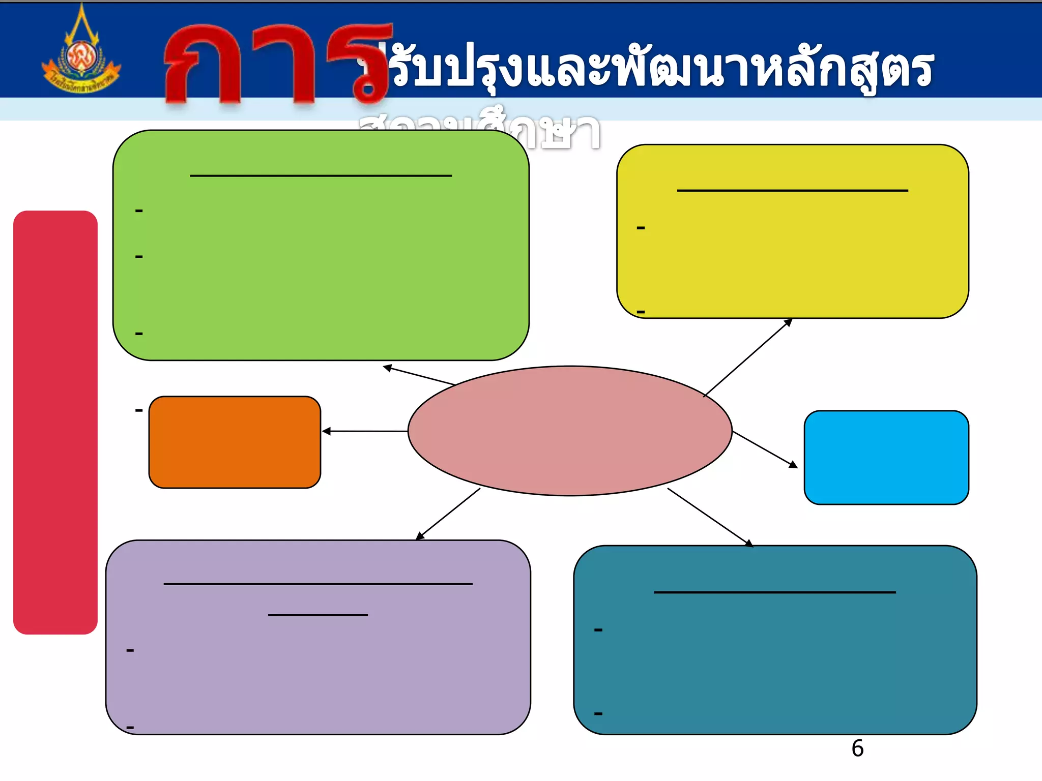 การปรับปรุงและพัฒนาหลักสูตรสถานศึกษาคำอธิบายรายวิชารหัสวิชา ส 21102  รายวิชา  ประวัติศาสตร์ 1        ภาคเรียนที่  1      ชั้นมัธยมศึกษาปีที่ 1กลุ่มสาระการเรียนรู้ สังคมศึกษา ศาสนาและวัฒนธรรมเวลา   20  ชั่วโมง                                                                 จำนวน  0.5  หน่วยกิต              	ศึกษา อธิบาย ยกตัวอย่าง การใช้เวลา ช่วงเวลา และยุคสมัยทางประวัติศาสตร์ ที่ปรากฏในเอกสารประวัติศาสตร์ไทย และประวัติศาสตร์เมืองร้อยเอ็ด ที่มาของศักราชที่ปรากฏในเอกสารประวัติศาสตร์ไทย เอกสาร ประวัติศาสตร์เมืองร้อยเอ็ดได้แก่ จ.ศ. / ม.ศ. /ร.ศ./ พ.ศ. / ค.ศ. และ ฮ.ศ.วิธีการเทียบศักราชต่างๆ และตัวอย่าง   การเทียบ ตัวอย่างการใช้ศักราชต่าง ๆ ที่ปรากฏในเอกสารประวัติศาสตร์ไทย ความหมายและความสำคัญของประวัติศาสตร์  และวิธีการทางประวัติศาสตร์ที่มีความ สัมพันธ์เชื่อมโยงกัน ตัวอย่างหลักฐานในการศึกษาประวัติศาสตร์ไทยสมัยสุโขทัย ทั้งหลักฐานชั้นต้น และหลักฐานชั้นรอง  ที่ตั้งและสภาพทางภูมิศาสตร์ของประเทศต่าง ๆ ในภูมิภาคเอเชียตะวันออกเฉียงใต้  ที่มีผลต่อพัฒนาการทางด้านต่างๆพัฒนาการทางประวัติศาสตร์ สังคม เศรษฐกิจ และการเมืองของประเทศต่าง ๆ ในภูมิภาคเอเชียตะวันออกเฉียงใต้ ความร่วมมือผ่านการรวมกลุ่ม เป็นอาเซียนของประเทศในภูมิภาคเอเชียตะวันออกเฉียงใต้ ที่ตั้งและความสำคัญของแหล่งอารยธรรมในภูมิภาคเอเชียตะวันออกเฉียงใต้  อิทธิพลของอารยธรรมโบราณในดินแดนไทยที่มีต่อพัฒนาการของสังคมไทยในปัจจุบันตัวอย่างคำอธิบายรายวิชา