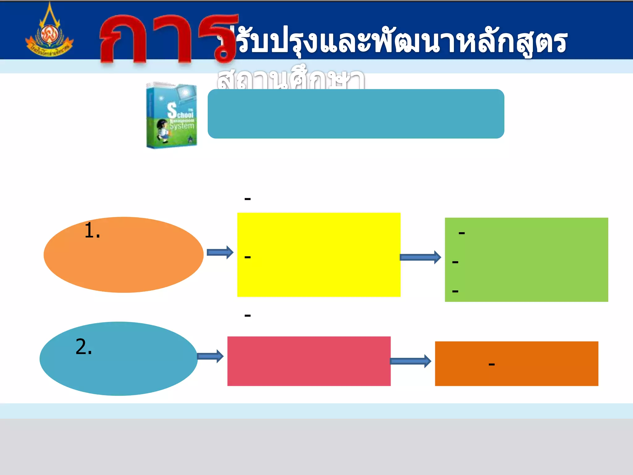 การปรับปรุงและพัฒนาหลักสูตรสถานศึกษาโดยใช้กระบวนการคิด  กระบวนการปฏิบัติ  การสืบเสาะหาความรู้  ใช้วิธีทางประวัติศาสตร์ในการศึกษาประวัติศาสตร์ ผ่านกระบวนการกลุ่ม  การทำงานร่วมกับผู้อื่นอย่างมีความสุข มีทักษะในการสืบค้นข้อมูล การอภิปราย และการวิเคราะห์เพื่อให้  เห็นความสำคัญของเวลา และช่วงเวลาสำหรับการศึกษาประวัติศาสตร์การร่วมมือของการรวมกลุ่มเป็นอาเซียนของประเทศในภูมิภาคเอเชียตะวันออกเฉียงใต้เห็นความสำคัญของแหล่งอารยธรรมในภูมิภาคเอเชียตะวันออกเฉียงใต้จนเกิดความรู้ ความเข้าใจ ในพัฒนาการของมนุษยชาติ  เห็นคุณค่า และภูมิใจในความเป็นไทย สามารถวิเคราะห์ผลกระทบที่เกิดขึ้น มีภูมิคุ้มกันในการดำเนินชีวิต อย่างสันติสุขในสังคมไทยและสังคมโลกมาตรฐานการเรียนรู้และตัวชี้วัดมาตรฐาน ส 4.1    ตัวชี้วัด  ส 4.1  ม.1/1  ส 4.1  ม.1/2ส 4.1  ม.1/3  	   ส 4.2    ตัวชี้วัด  ส 4.2  ม.1/1  ส 4.2  ม.1/2รวม    5    ตัวชี้วัดตัวอย่างคำอธิบายรายวิชา