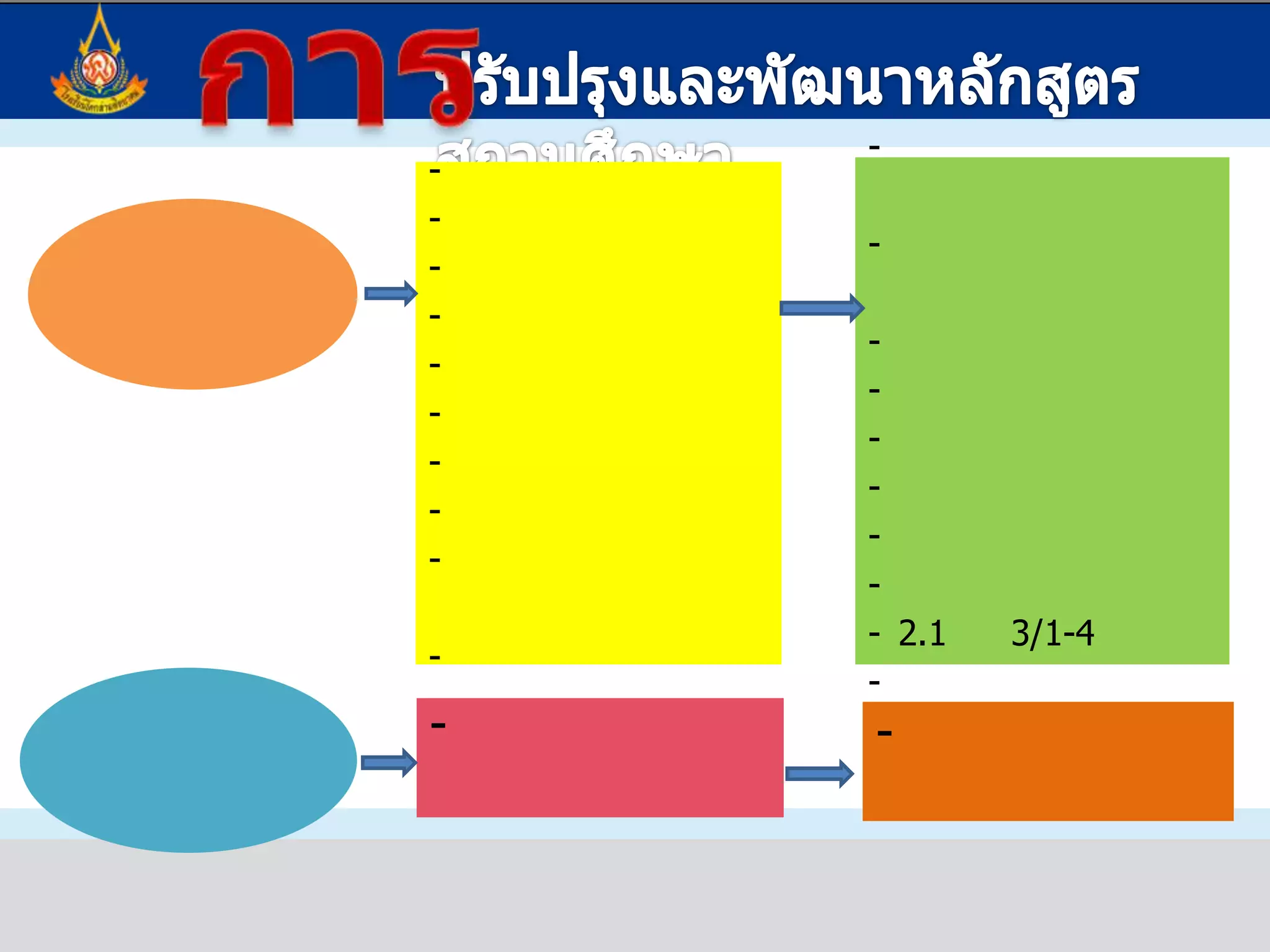 การปรับปรุงและพัฒนาหลักสูตรสถานศึกษายุคสมัยทางประวัติศาสตร์-เวลากับประวัติศาสตร์ ส 4.1 ม.1/1-ยุคสมัยทางประวัติศาสตร์ ส 4.1 ม.1/1-หลักฐานทางประวัติศาสตร์ ส 4.1 ม.1/1-ประวัติศาสตร์เมืองร้อยเอ็ด ส 4.1 ม.1/15  ชั่วโมงศักราชของชาติไทย-การนับเวลาและศักราช ส 4.1 ม.1/2-การเทียบศักราช ส 4.1 ม.1/2  4 ชั่วโมงตัวอย่างผังมโนทัศน์ตัวอย่างคำอธิบายรายวิชารายวิชา ส21102 ประวัติศาสตร์ 1เวลา 20 ชั่วโมงสอบกลางภาค 1  ชั่วโมงสอบปลายภาค1  ชั่วโมงใฝ่ศึกษาหาความจริงอิงข้อมูลน่าเชื่อถือ-วิธีการทางประวัติศาสตร์ ส 4.1 ม.1/3-ใช้วิธีการทางประวัติศาสตร์ศึกษาประวัติศาสตร์ท้องถิ่น ส 4.1 ม. 1/3     3  ชั่วโมงลือเลื่องกลุ่มอาเซียน-เอเชียตะวันออกเฉียงใต้ ส 4.2 ม.1/1-อารยธรรมเอเชียตะวันออกเฉียงใต้ ส 4.2 ม.1/16 ชั่วโมง