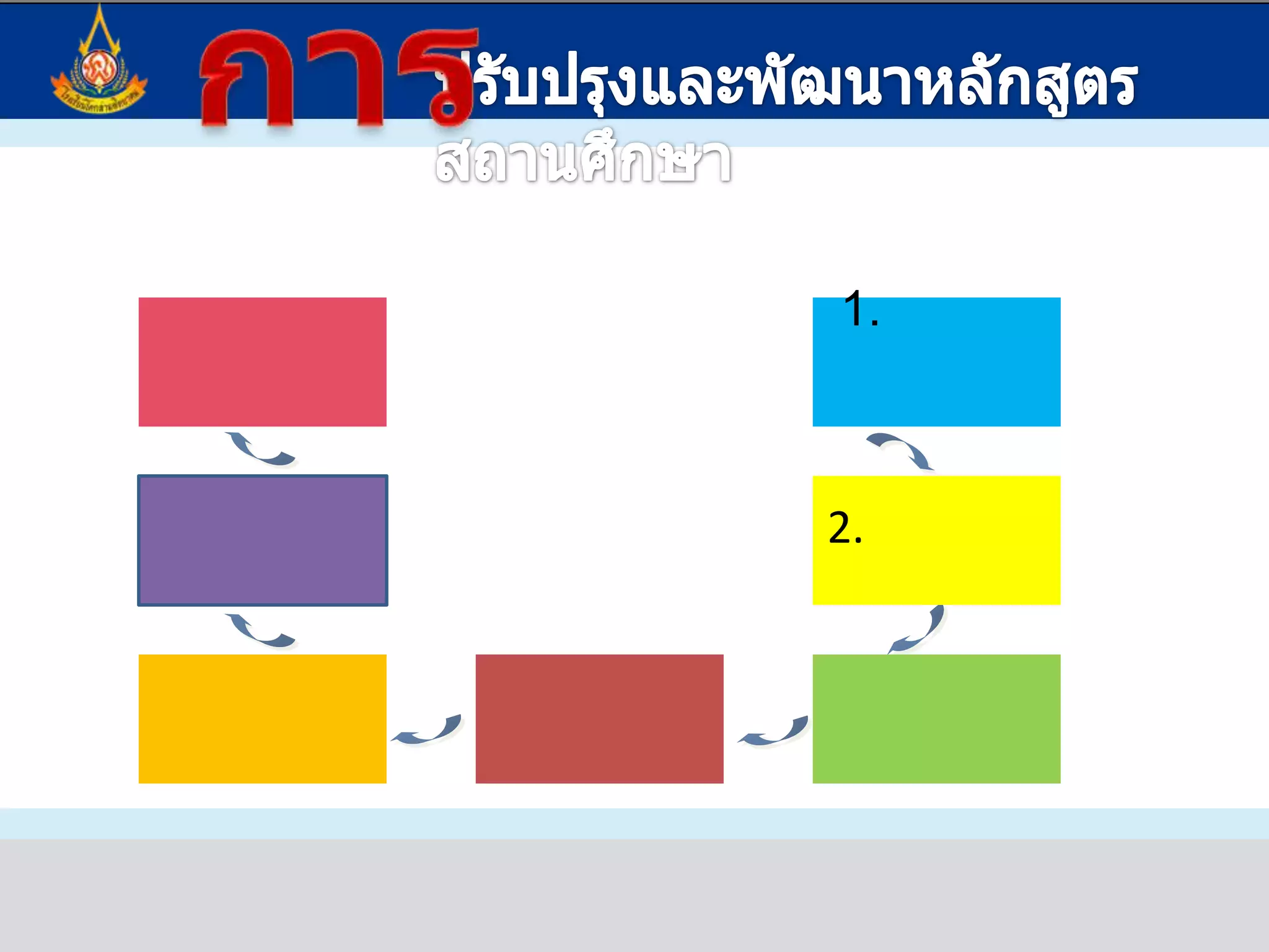 การปรับปรุงและพัฒนาหลักสูตรสถานศึกษาการจัดทำหลักสูตรสถานศึกษา7.วิจัยและติดตามผลการใช้หลักสูตร1. แต่งตั้งคณะกรรมการบริหารหลักสูตรและงานวิชาการของสถานศึกษา  (ผู้บริหาร/ครูผู้สอน)6.ใช้หลักสูตรสถานศึกษา2. วิเคราะห์ข้อมูลจากแหล่งต่างๆ5.คณะกรรมการสถานศึกษาขั้นพื้นฐานพิจารณาให้ความเห็นชอบ4.ตรวจพิจารณาคุณภาพหลักสูตร3.จัดทำหลักสูตรสถานศึกษา (ระดับสถานศึกษา/ระดับชั้นเรียน)