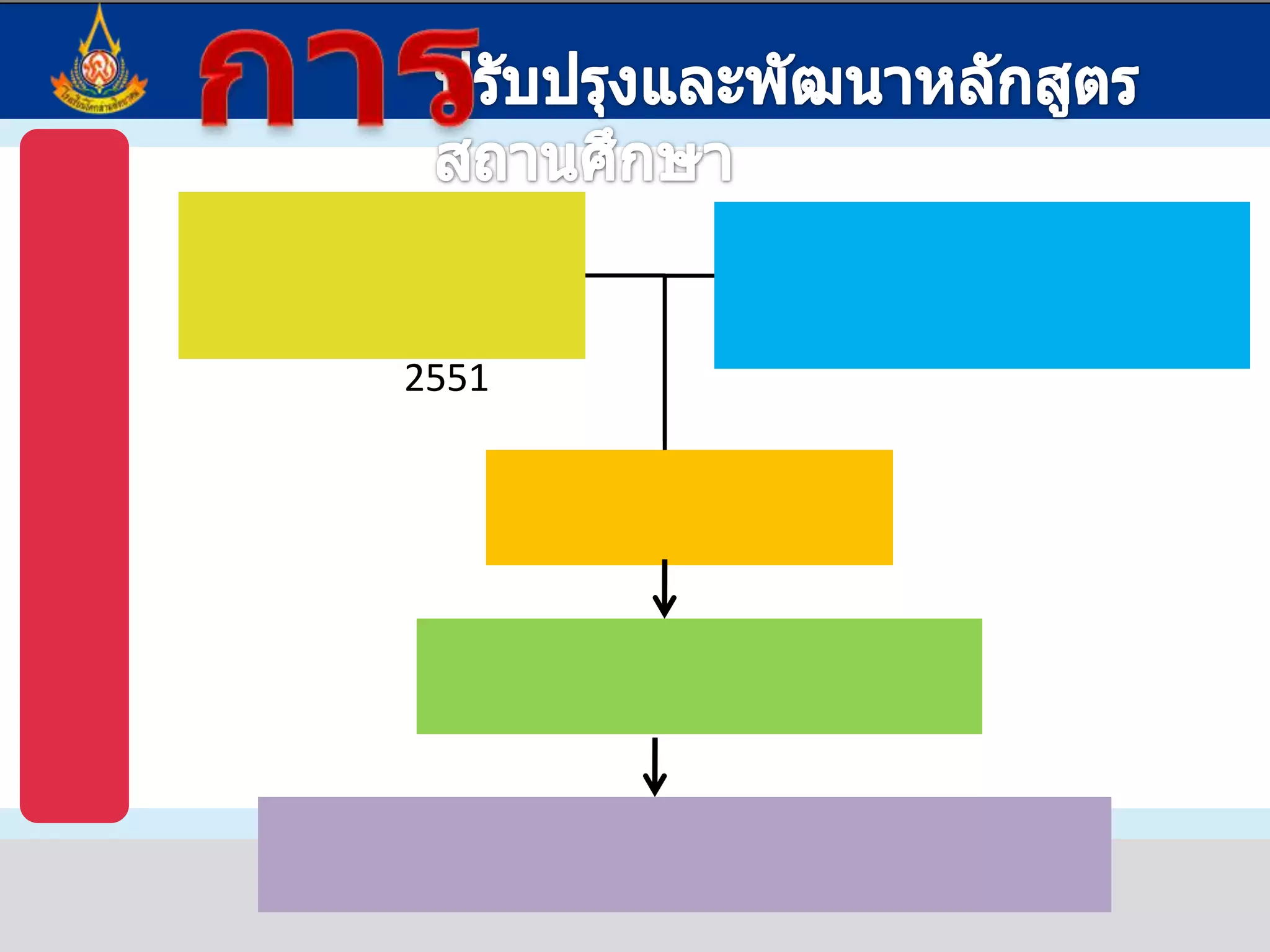 เกณฑ์การวัดผลประเมินผลสพฐ.การพัฒนาหลักสูตรสถานศึกษาขั้นพื้นฐานกรอบหลักสูตรระดับท้องถิ่นเป็นเป้าหมาย/จุดเน้น+สาระการเรียนรู้ท้องถิ่น+ การวัดประเมินคุณภาพระดับท้องถิ่นสพท.หลักสูตรสถานศึกษาแกนกลาง +  ส่วนที่สถานศึกษาเพิ่มเติม+ ความต้องการท้องถิ่นโรงเรียน