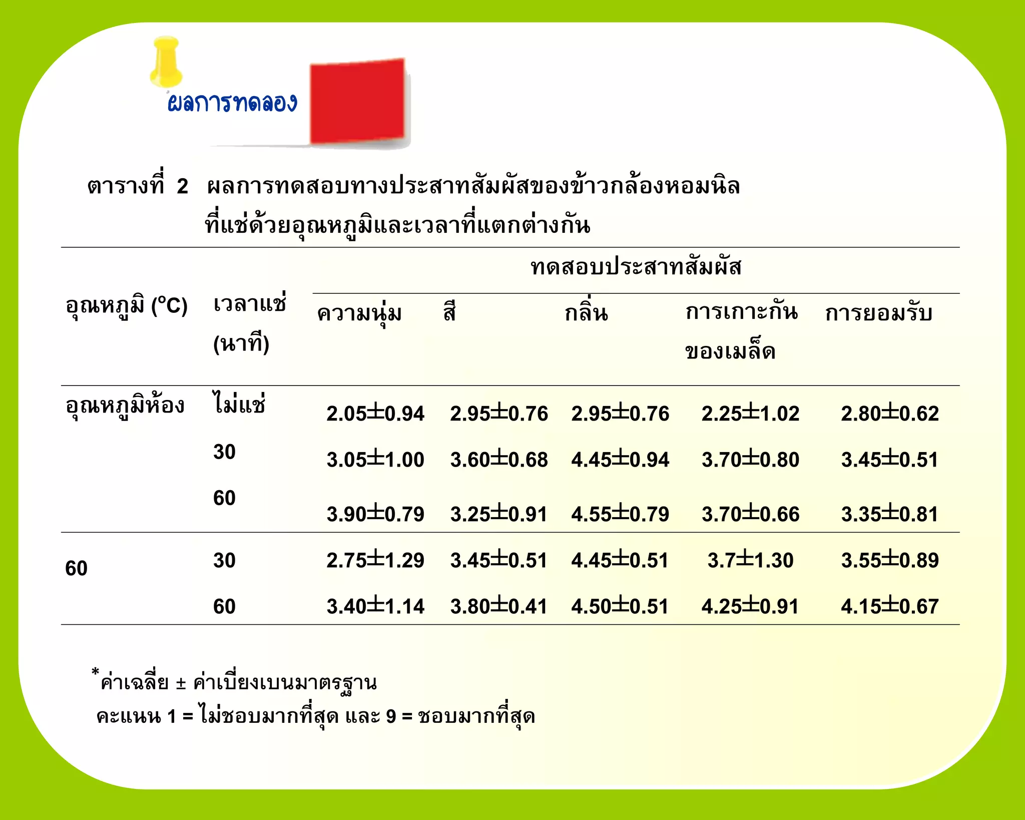 ผลการทดลอง

  ตารางที่ 2 ผลการทดสอบทางประสาทสัมผัสของข้าวกล้องหอมนิล
              ทีแช่ด้วยอุณหภูมิและเวลาที่แตกต่างกัน
                ่
                                             ทดสอบประสาทสัมผัส
อุณหภูมิ (oC) เวลาแช่
                          ความนุ่ม สี           กลิ่น   การเกาะกัน การยอมรับ
               (นาที)                                   ของเมล็ด
อุณหภูมห้อง ไม่แช่
       ิ                     2.05±0.94 2.95±0.76 2.95±0.76 2.25±1.02   2.80±0.62
            30               3.05±1.00 3.60±0.68 4.45±0.94 3.70±0.80   3.45±0.51
            60
                             3.90±0.79 3.25±0.91 4.55±0.79 3.70±0.66   3.35±0.81
60                30         2.75±1.29 3.45±0.51 4.45±0.51 3.7±1.30    3.55±0.89
                  60         3.40±1.14 3.80±0.41 4.50±0.51 4.25±0.91   4.15±0.67

     *ค่าเฉลี่ย
            ± ค่าเบี่ยงเบนมาตรฐาน
     คะแนน 1 = ไม่ชอบมากที่สุด และ 9 = ชอบมากที่สุด
 