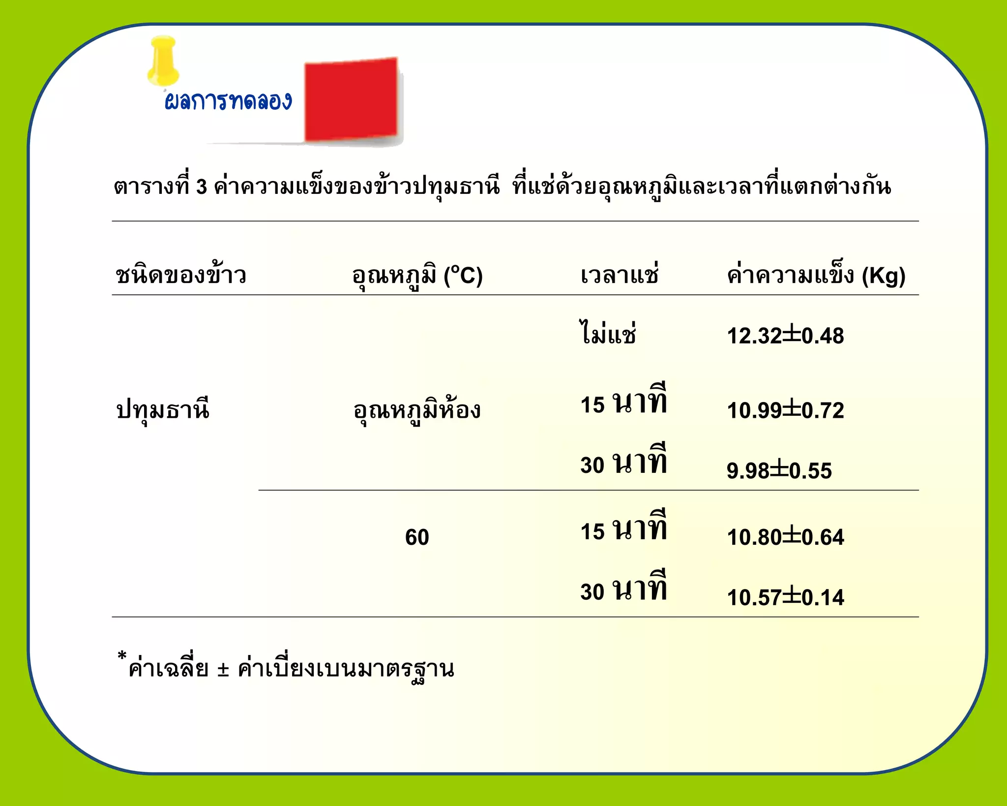 ผลการทดลอง

ตารางที่ 3 ค่าความแข็งของข้าวปทุมธานี ที่แช่ด้วยอุณหภูมิและเวลาที่แตกต่างกัน

ชนิดของข้าว             อุณหภูมิ ( oC)       เวลาแช่       ค่าความแข็ง (Kg)
                                             ไม่แช่        12.32±0.48

ปทุมธานี                อุณหภูมิห้อง         15 นาที       10.99±0.72
                                             30 นาที       9.98±0.55
                             60              15 นาที       10.80±0.64
                                             30 นาที       10.57±0.14
*ค่าเฉลี่ย   ± ค่าเบี่ยงเบนมาตรฐาน
 