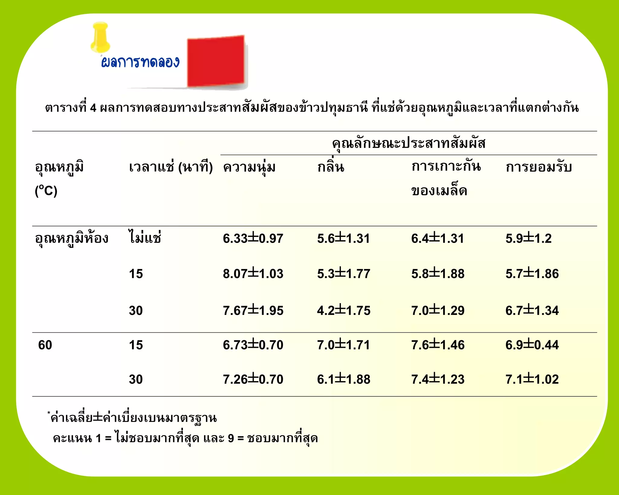 ผลการทดลอง

 ตารางที่ 4 ผลการทดสอบทางประสาทสัมผัสของข้าวปทุมธานี ที่แช่ด้วยอุณหภูมิและเวลาที่แตกต่างกัน

                                                    คุณลักษณะประสาทสัมผัส
อุณหภูมิ          เวลาแช่ (นาที) ความนุ่ม         กลิ่น       การเกาะกัน การยอมรับ
(oC)                                                          ของเมล็ด

อุณหภูมิห้อง ไม่แช่                6.33±0.97      5.6±1.31    6.4±1.31        5.9±1.2
                  15               8.07±1.03      5.3±1.77    5.8±1.88        5.7±1.86
                  30               7.67±1.95      4.2±1.75    7.0±1.29        6.7±1.34
60                15               6.73±0.70      7.0±1.71    7.6±1.46        6.9±0.44
                  30               7.26±0.70      6.1±1.88    7.4±1.23        7.1±1.02
  *ค่าเฉลี่ย±ค่าเบี่ยงเบนมาตรฐาน

     คะแนน 1 = ไม่ชอบมากที่สุด และ 9 = ชอบมากที่สุด
 