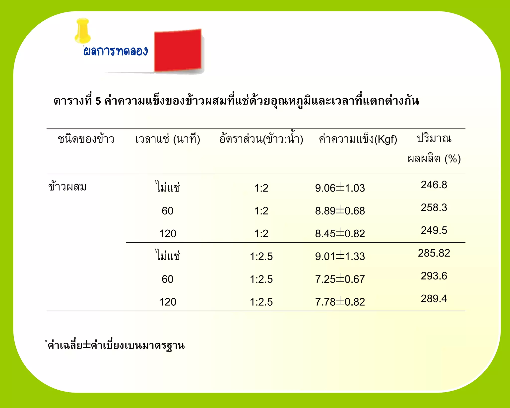 ผลการทดลอง

 ตารางที่ 5 ค่าความแข็งของข้าวผสมที่แช่ด้วยอุณหภูมิและเวลาที่แตกต่างกัน

  ชนิดของข้าว      เวลาแช่ (นาที)   อัตราส่วน(ข้าว:น้า) ค่าความแข็ง(Kgf)    ปริมาณ
                                                                           ผลผลิต (%)
ข้าวผสม                ไม่แช่              1:2         9.06±1.03            246.8
                        60                 1:2         8.89±0.68            258.3
                        120                1:2         8.45±0.82            249.5
                       ไม่แช่             1:2.5        9.01±1.33            285.82
                        60                1:2.5        7.25±0.67            293.6
                        120               1:2.5        7.78±0.82            289.4

*ค่าเฉลี่ย±ค่าเบี่ยงเบนมาตรฐาน
 