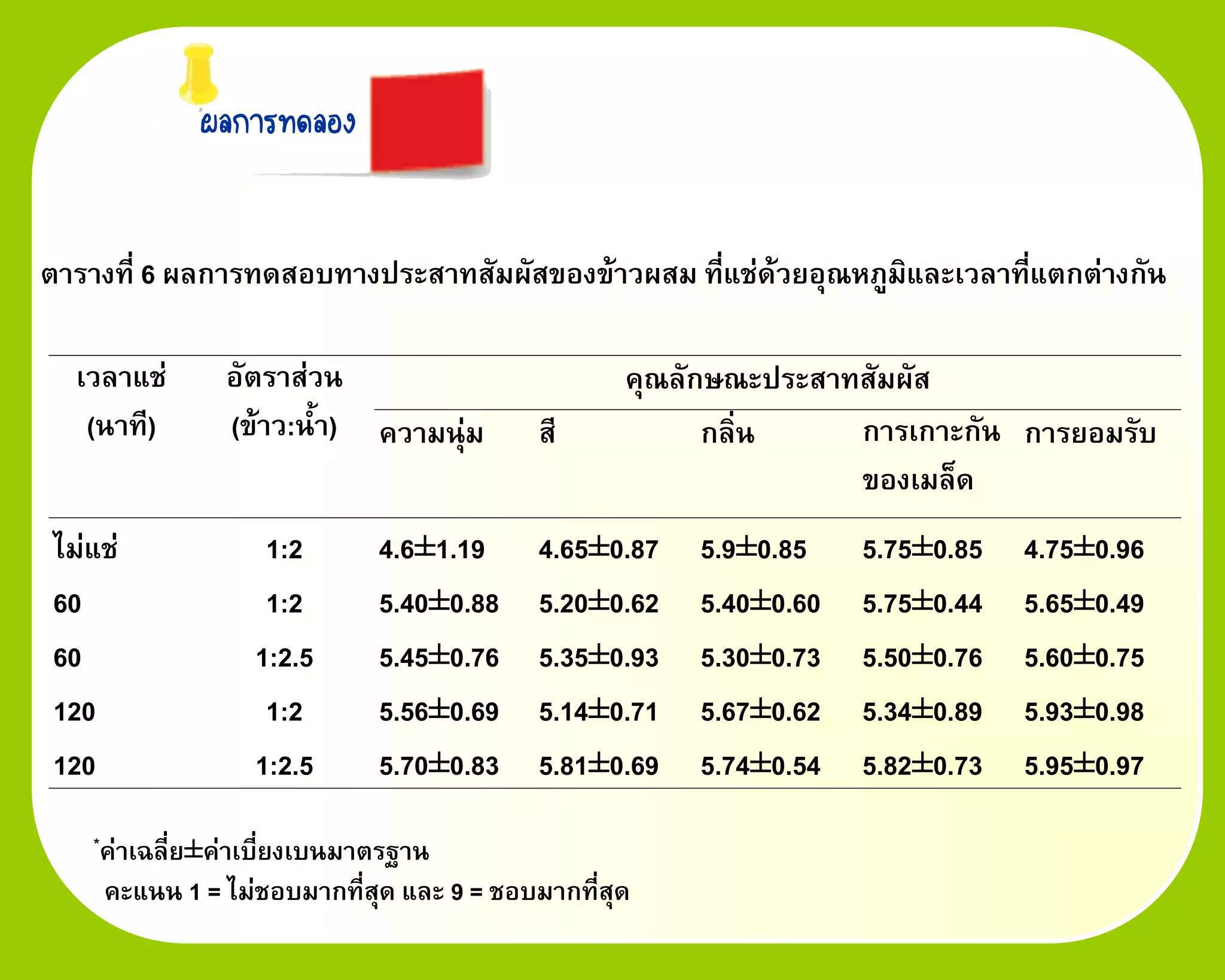 ผลการทดลอง


ตารางที่ 6 ผลการทดสอบทางประสาทสัมผัสของข้าวผสม ที่แช่ด้วยอุณหภูมิและเวลาที่แตกต่างกัน

  เวลาแช่      อัตราส่วน                         คุณลักษณะประสาทสัมผัส
   (นาที)      (ข้าว:น้้า) ความนุ่ม       สี           กลิ่น    การเกาะกัน การยอมรับ
                                                                ของเมล็ด
ไม่แช่             1:2       4.6±1.19     4.65±0.87   5.9±0.85    5.75±0.85   4.75±0.96
60                 1:2       5.40±0.88    5.20±0.62   5.40±0.60   5.75±0.44   5.65±0.49
60                1:2.5      5.45±0.76    5.35±0.93   5.30±0.73   5.50±0.76   5.60±0.75
120                1:2       5.56±0.69    5.14±0.71   5.67±0.62   5.34±0.89   5.93±0.98
120               1:2.5      5.70±0.83    5.81±0.69   5.74±0.54   5.82±0.73   5.95±0.97
    *ค่าเฉลี่ย±ค่าเบี่ยงเบนมาตรฐาน

    คะแนน 1 = ไม่ชอบมากที่สุด และ 9 = ชอบมากที่สุด
 