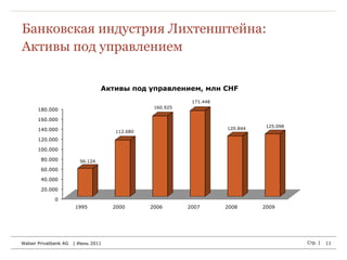 Банковская индустрия Лихтенштейна:
Активы под управлением

                                  Активы под управлением, млн CHF
                                                           171.448
                                                160.925
       180.000

       160.000
                                                                     120.844    125.098
       140.000                       112.680
       120.000

       100.000

        80.000           56.124
        60.000

        40.000

        20.000

              0
                       1995          2000      2006       2007       2008      2009




Walser Privatbank AG   | Июнь 2011                                                        Стр. |   11
 