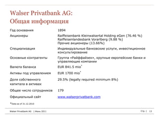 Walser Privatbank AG:
Общая информация
Год основания                        1894
Акционеры                            Raiffeisenbank Kleinwalsertal Holding eGen (76.46 %)
                                     Raiffeisenlandesbank Vorarlberg (9.88 %)
                                     Прочие акционеры (13.66%)
Специализация                        Индивидуальные банковские услуги, инвестиционное
                                     консультирование
Основные контрагенты                 Группа «Райффайзен», крупные европейские банки и
                                     управляющие компании
Валюта баланса                       EUR 841.5 mio*

Активы под управлением               EUR 1700 mio*

Доля собственного                    29.5% (legally required minimum 8%)
капитала в активах

Общее число сотрудников              179

Официальный сайт                     www.walserprivatbank.com

*Data as of 31.12.2010

Walser Privatbank AG   | Июнь 2011                                                      Стр. |   13
 