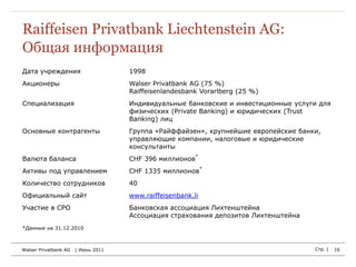 Raiffeisen Privatbank Liechtenstein AG:
Общая информация
Дата учреждения                      1998
Акционеры                            Walser Privatbank AG (75 %)
                                     Raiffeisenlandesbank Vorarlberg (25 %)
Специализация                        Индивидуальные банковские и инвестиционные услуги для
                                     физических (Private Banking) и юридических (Trust
                                     Banking) лиц
Основные контрагенты                 Группа «Райффайзен», крупнейшие европейские банки,
                                     управляющие компании, налоговые и юридические
                                     консультанты
                                                         *
Валюта баланса                       CHF 396 миллионов
                                                             *
Активы под управлением               CHF 1335 миллионов
Количество сотрудников               40
Официальный сайт                     www.raiffeisenbank.li
Участие в СРО                        Банковская ассоциация Лихтенштейна
                                     Ассоциация страхования депозитов Лихтенштейна
*Данные на 31.12.2010



Walser Privatbank AG   | Июнь 2011                                                   Стр. |   16
 
