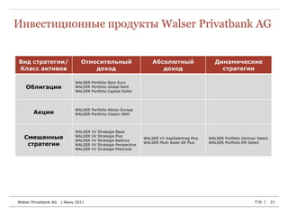 Инвестиционные продукты Walser Privatbank AG


Вид стратегии/                  Относительный                            Абсолютный                    Динамические
Класс активов                       доход                                   доход                        стратегии

                             WALSER Portfolio Rent Euro
    Облигации                WALSER Portfolio Global Rent
                             WALSER Portfolio Capital Dollar




                             WALSER Portfolio Aktien Europa
        Акции                WALSER Portfolio Classic NAM



                             WALSER   VV   Strategie   Basis
   Смешанные                 WALSER
                             WALSER
                                      VV
                                      VV
                                           Strategie
                                           Strategie
                                                       Plus
                                                       Balance
                                                                     WALSER VV Kapitalertrag Plus   WALSER Portfolio German Select
    стратегии                WALSER   VV   Strategie   Perspective
                                                                     WALSER Multi Asset AR Plus     WALSER Portfolio EM Select
                             WALSER   VV   Strategie   Potenzial




Walser Privatbank AG   | Июнь 2011                                                                                         Стр. |    21
 
