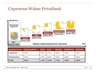 Стратегии Walser Privatbank

     Доходность


     Автономная
      стратегия


                                                                 Perspektive     Potenzial
                                                     Balance     Акции 60%
                                                                                 Акции 90%
                                          Plus      Акции 40%
                                       Акции 25%
                          Basis
                        Акции 10%
         KE+
    Акции 0-20%                         Индекс-ориентированные стратегии                             Риск



    Комиссии, % год         KapitalertragPLUS    BASIS   PLUS     BALANCE      PERSPEKTIVE   POTENZIAL

    Управление              0,50%                0,65%   0,75%    0,85%        0,95%         1,05%


    Обслуживание            0,45%                0,45%   0,65%    0,85%        0,85%         0,85%

    ИТОГО                   0,95%                1,10%   1,40%    1,70%        1,80%         1,90%




Walser Privatbank AG   | Июнь 2011                                                                       Стр. |   23
 