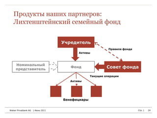 Продукты наших партнеров:
   Лихтенштейнский семейный фонд


                                     Учредитель
                                                             Правила фонда
                                            Активы



     Номинальный
     представитель
                                        Фонд                Совет фонда
                                                   Текущие операции
                                        Активы




                                     Бенефициары


Walser Privatbank AG   | Июнь 2011                                           Стр. |   24
 